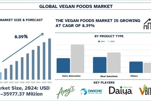 Vegan Foods Market Size, Growth & Research Report (2025-2033) | UnivDatos