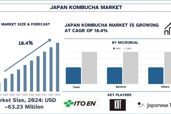 Japan Kombucha Market Analysis by Size, Trends, & Research Report, 2033| UnivDatos