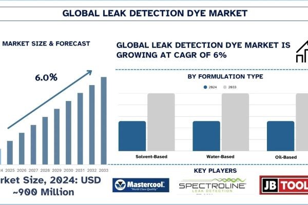Leak Detection Dye Market Analysis by Size, Trends, & Research Report, 2033| UnivDatos