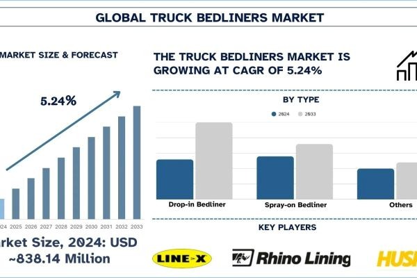 Truck Bedliners Market Size, Share, Trends & Research Report, 2033 | UnivDatos