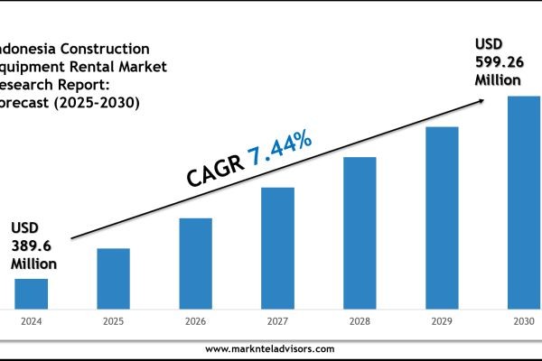 Indonesia Construction Equipment Rental Market Size, Share, Trends & Forecast 2030