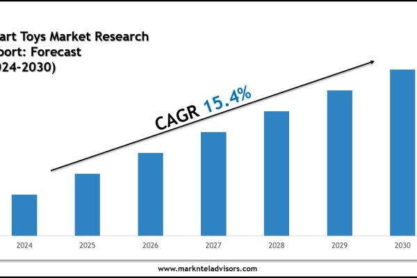 Smart Toys Market Size, Share, Trends & Forecast 2030