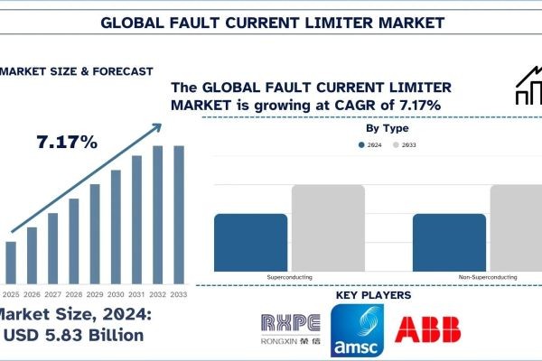 Fault Current Limiter Market Size, Share & Analysis Report, 2033 | UnivDatos