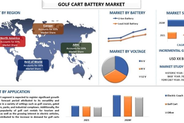 Golf Cart Battery Market Report, Size, Overview, Trends & Analysis 2028