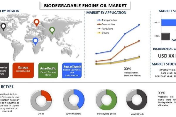 Biodegradable Engine Oil Market Report, Size, Overview, Trends & Analysis 2027