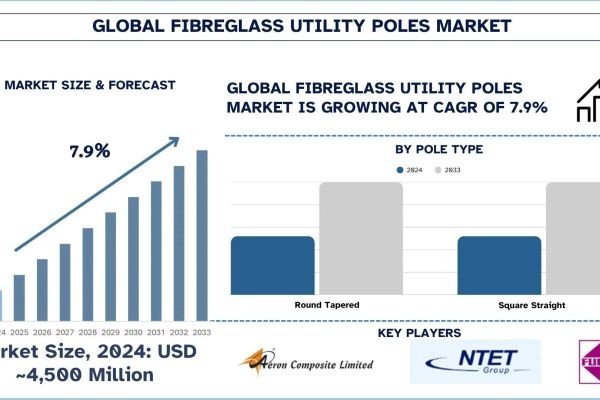Fibreglass Utility Poles Market Size, Share & Analysis Report, 2033 | UnivDatos
