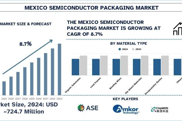 Mexico Semiconductor Packaging Market Analysis by Size, Trends, & Research Report, 2033| UnivDatos