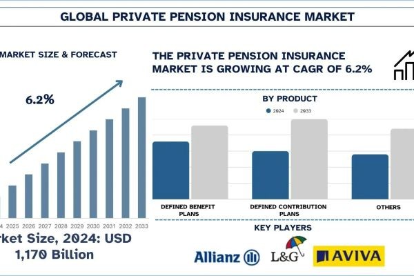 Private Pension Insurance Market Size, Growth & Research Report (2025-2033) | UnivDatos