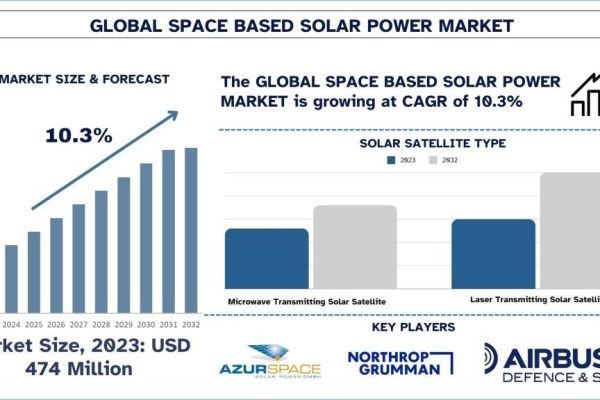 Space-Based Solar Power Market Report, Size, Overview, Trends & Analysis 2032