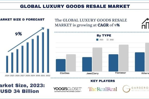 Luxury Goods Resale Market Report, Size, Overview, Trends & Analysis 2032