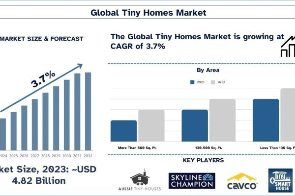 Tiny Homes Market Size, Share, Growth & Research Report, 2032 | UnivDatos