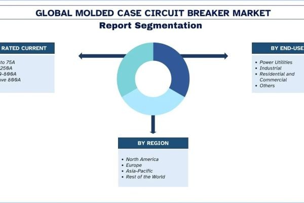 Molded Case Circuit Breaker Market Size, Growth, Trends, Forecast (2025-2033)