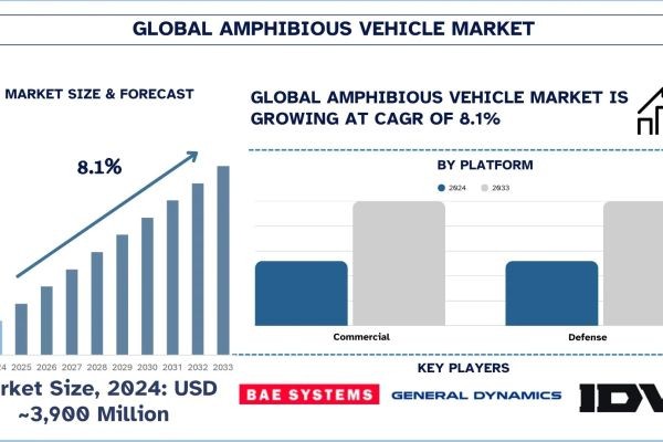 Amphibious Vehicle Market Report, Size, Overview, Trends & Analysis 2033