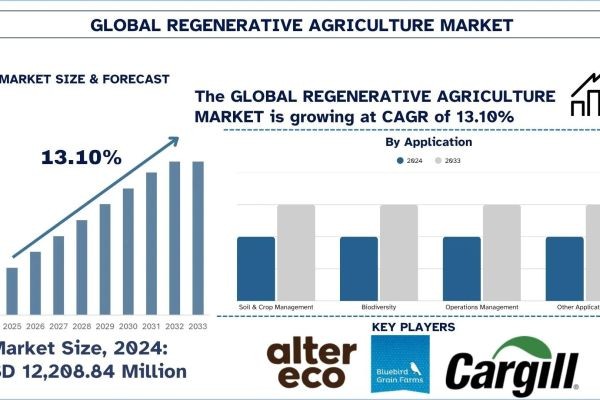 Regenerative Agriculture Market Size, Share, Growth & Research Report, 2033 | UnivDatos