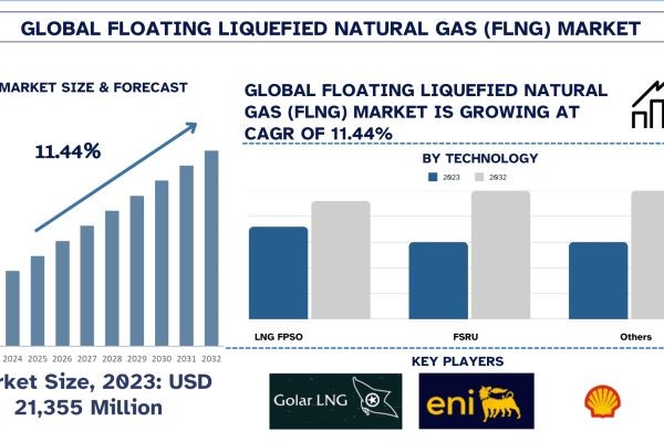 Floating Liquefied Natural Gas (FLNG) Market Report, Size, Overview, Trends & Analysis 2032