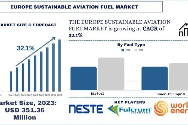 Europe Sustainable Aviation Fuel Market Report, Size, Overview, Trends & Analysis 2032