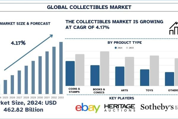 Collectibles Market Size, Share, Growth & Research Report, 2033 | UnivDatos