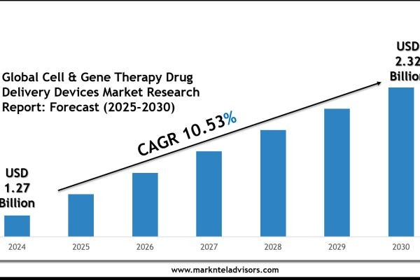 Cell & Gene Therapy Drug Delivery Devices Market Scope & Volume Analysis with Executive Summary 2030