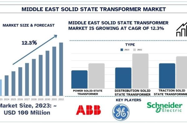 Middle East Solid State Transformer Market Report, Size, Overview, Trends & Analysis 2032