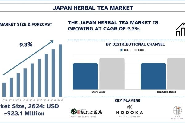 Japan Herbal Tea Market Report, Size, Overview, Trends & Analysis 2033