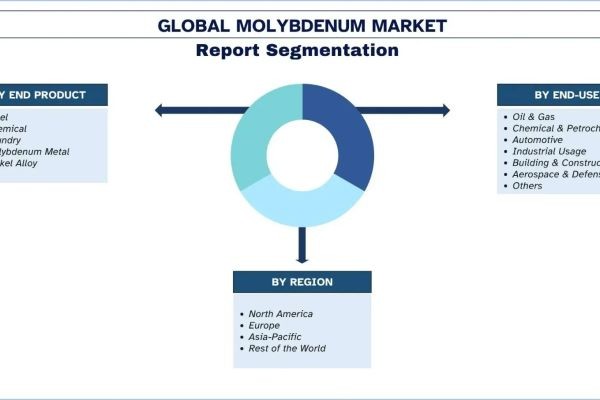 Molybdenum Market Size, Growth, Trends, Forecast (2025-2033)