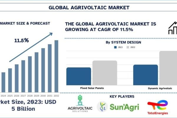 Agrivoltaic Market Report, Size, Overview, Trends & Analysis 2032