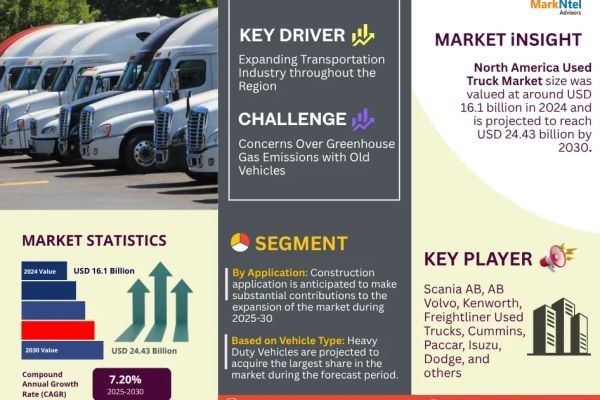 North America Used Truck Market Growth Trends, Volume Insights & Outlook 2030