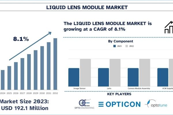 Liquid Lens Module Market Report, Size, Overview, Trends & Analysis 2032