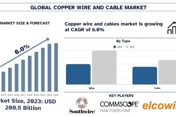 Copper Wire and Cable Market Size, Share, Growth & Research Report, 2032 | UnivDatos