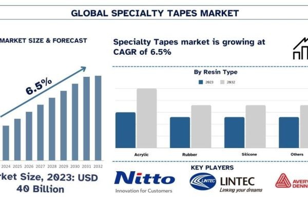 Specialty Tapes Market Report, Size, Overview, Trends & Analysis 2032