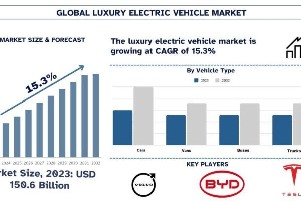 Luxury Electric Vehicle Market Report, Size, Overview, Trends & Analysis 2032