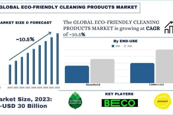 Eco-Friendly Cleaning Products Market Report, Size, Overview, Trends & Analysis 2032
