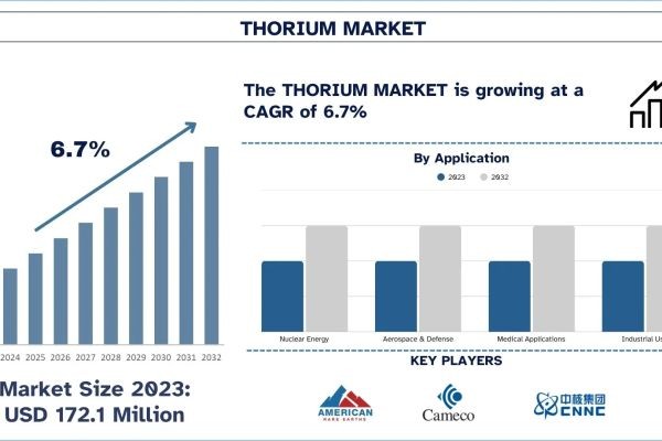 Thorium Market Report, Size, Overview, Trends & Analysis 2032