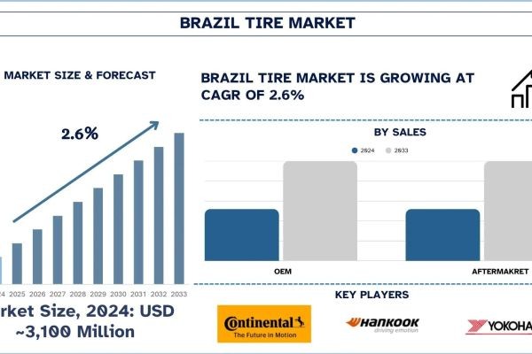 Brazil Tire Market Size, Share, Growth & Research Report, 2033 | UnivDatos