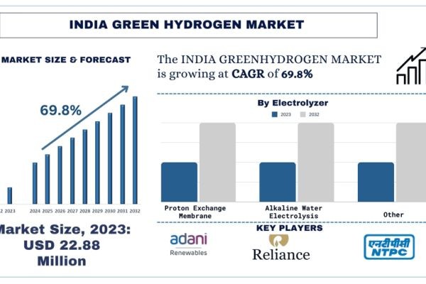 India Green Hydrogen Market Size, Share, Growth & Research Report, 2032 | UnivDatos