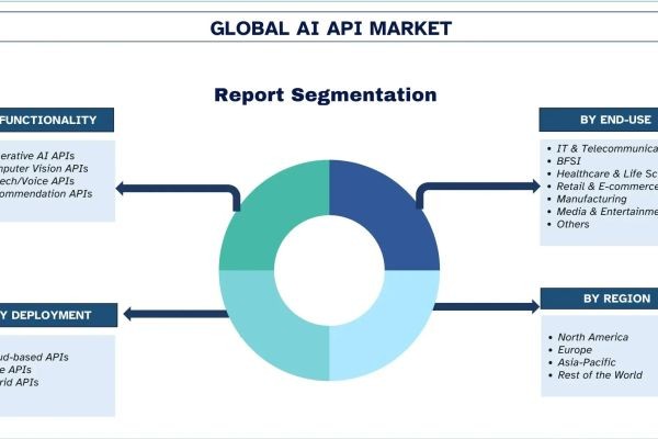 AI API Market Size, Growth, Trends, Forecast (2025-2033)