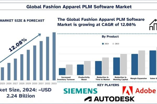 Fashion Apparel PLM Software Market Report, Size, Overview, Trends & Analysis 2033