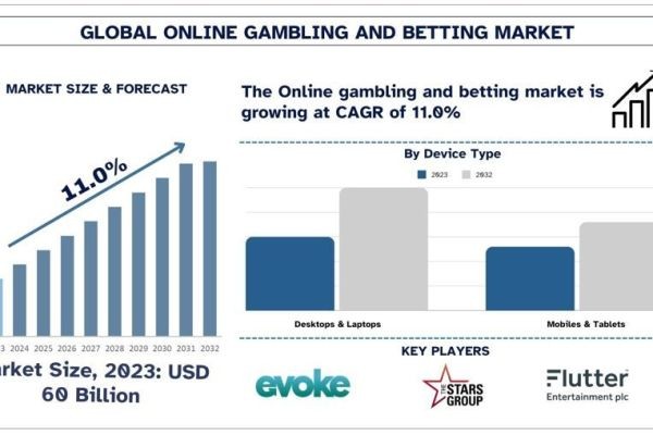 Online Gambling and Betting Market Size, Share, Growth & Research Report, 2032 | UnivDatos