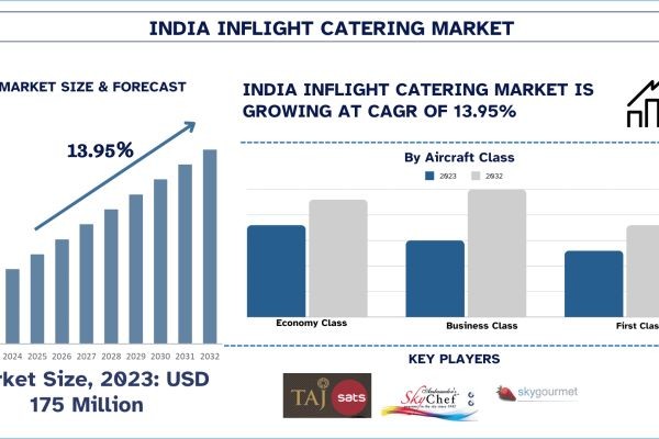 India InFlight Catering Market Size, Share, Growth & Research Report, 2032 | UnivDatos