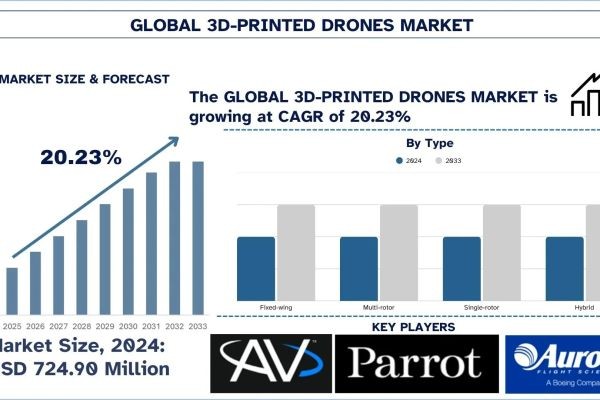 3D-Printed Drones Market Report, Size, Overview, Trends & Analysis 2033