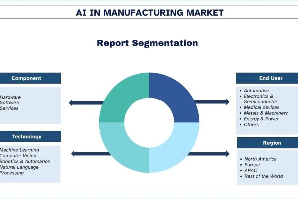 AI in Manufacturing Market Size, Growth, Trends, Forecast (2024-2032)