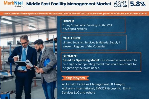 Middle East Facility Management Market Growth Trends, Volume Insights & Outlook 2030