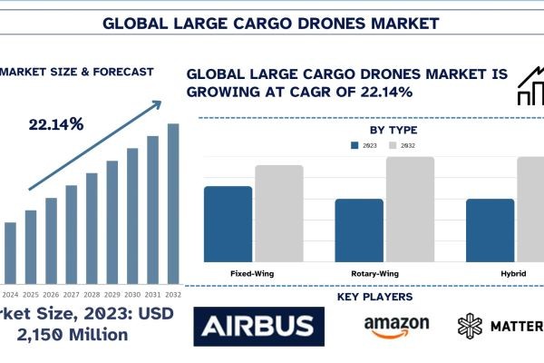 Large Cargo Drones Market Report, Size, Overview, Trends & Analysis 2032