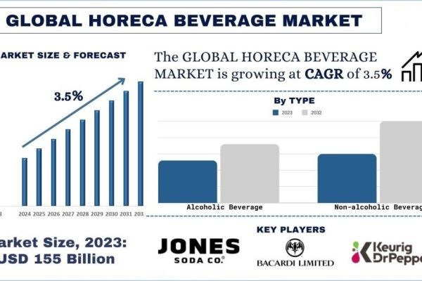 HORECA Beverage Market Size, Share, Growth & Research Report, 2032 | UnivDatos