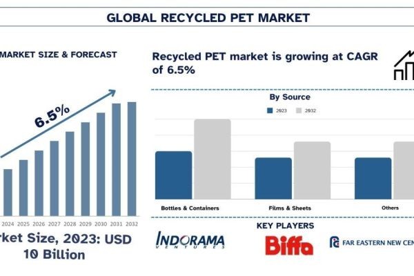 Recycled PET Market Size, Share, Growth & Research Report, 2032 | UnivDatos