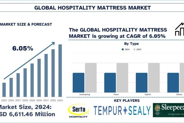 Hospitality Mattress Market Size, Share, Growth & Research Report, 2033 | UnivDatos