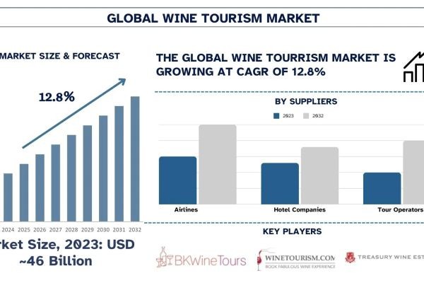 Wine Tourism Market Report, Size, Overview, Trends & Analysis 2032