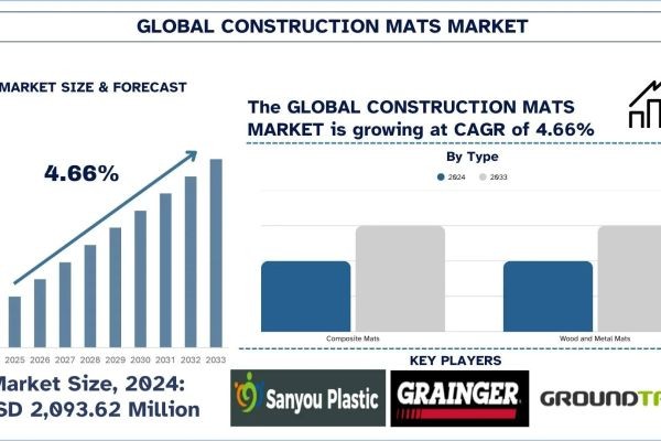 Construction Mats Market Size, Share, Growth & Research Report, 2033 | UnivDatos