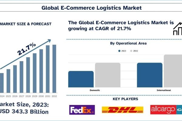 E-Commerce Logistics Market Analysis by Size, Trends & Growth Report, 2032 | UnivDatos