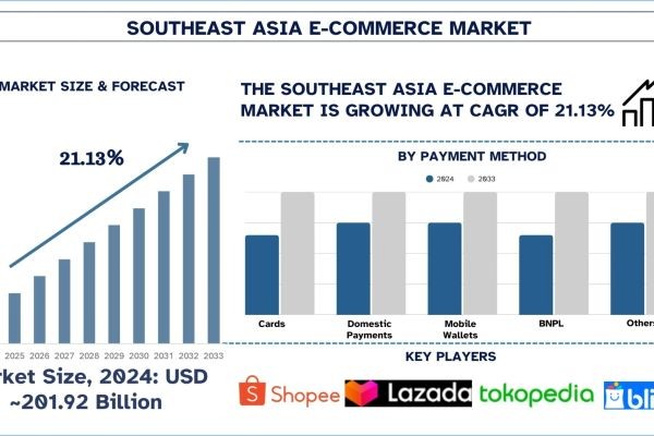 Southeast Asia E-Commerce Market Size, Share, Trends & Research Report, 2033 | UnivDatos